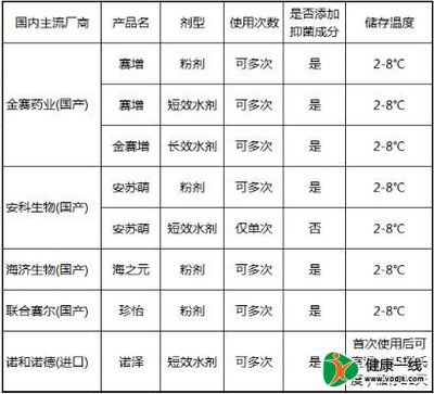 生长激素选药指南 结合药品特性与患者需求，科学选择不再纠结