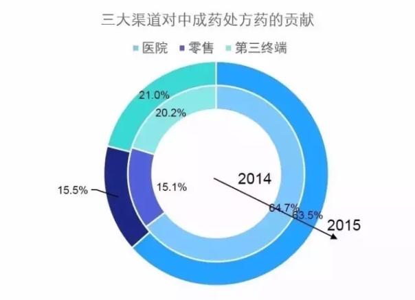 2015年中国医药市场全景解读 - 处方药版药品